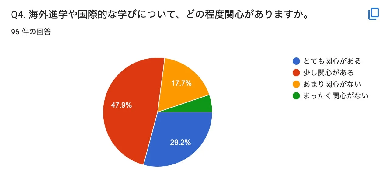 海外進学・国際的な学びへの関心