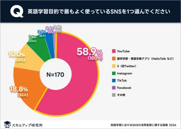 英語学習で最もよく使うSNSに関する調査結果を示す円グラフ
