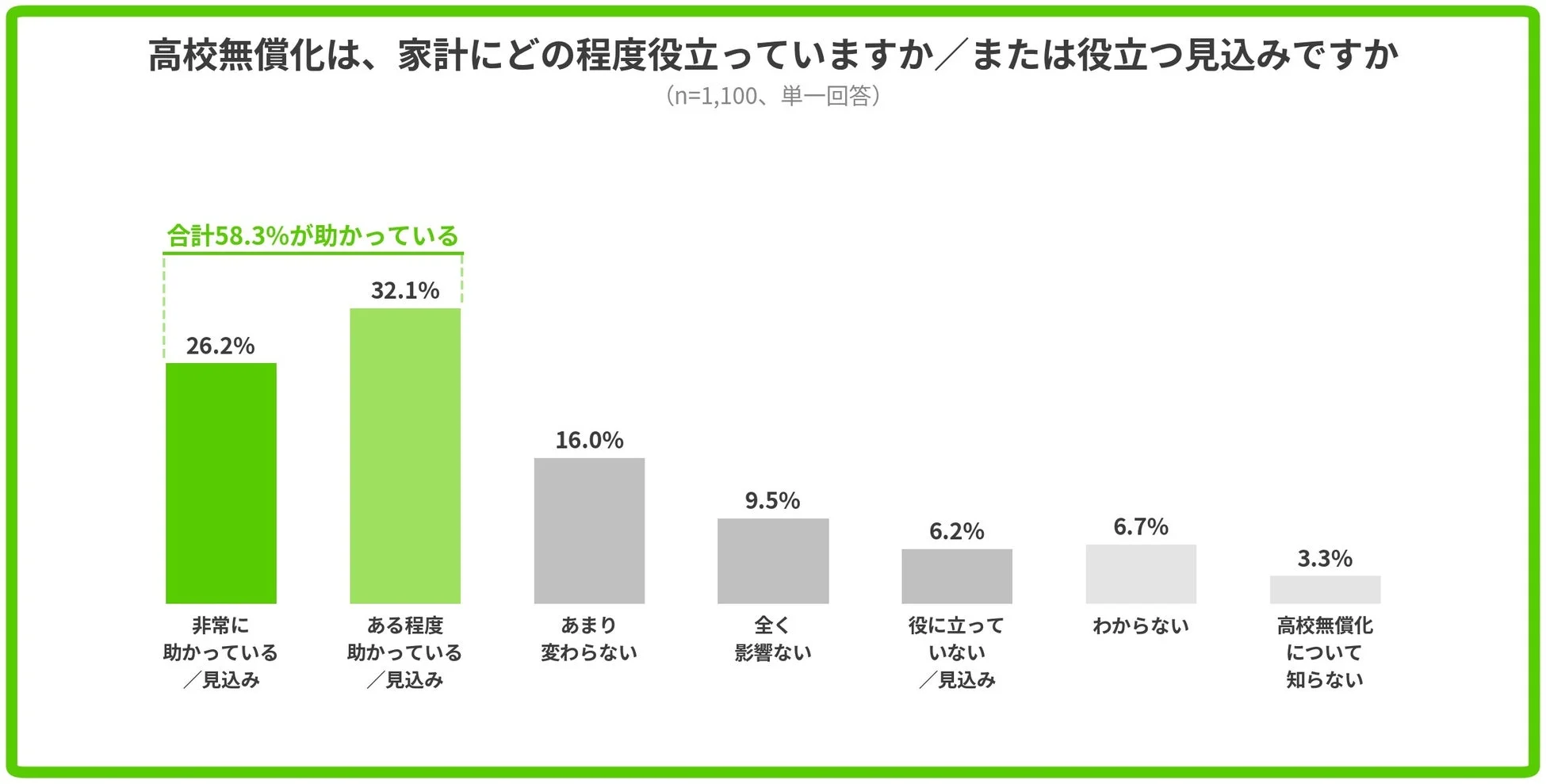 高校無償化の家計への影響