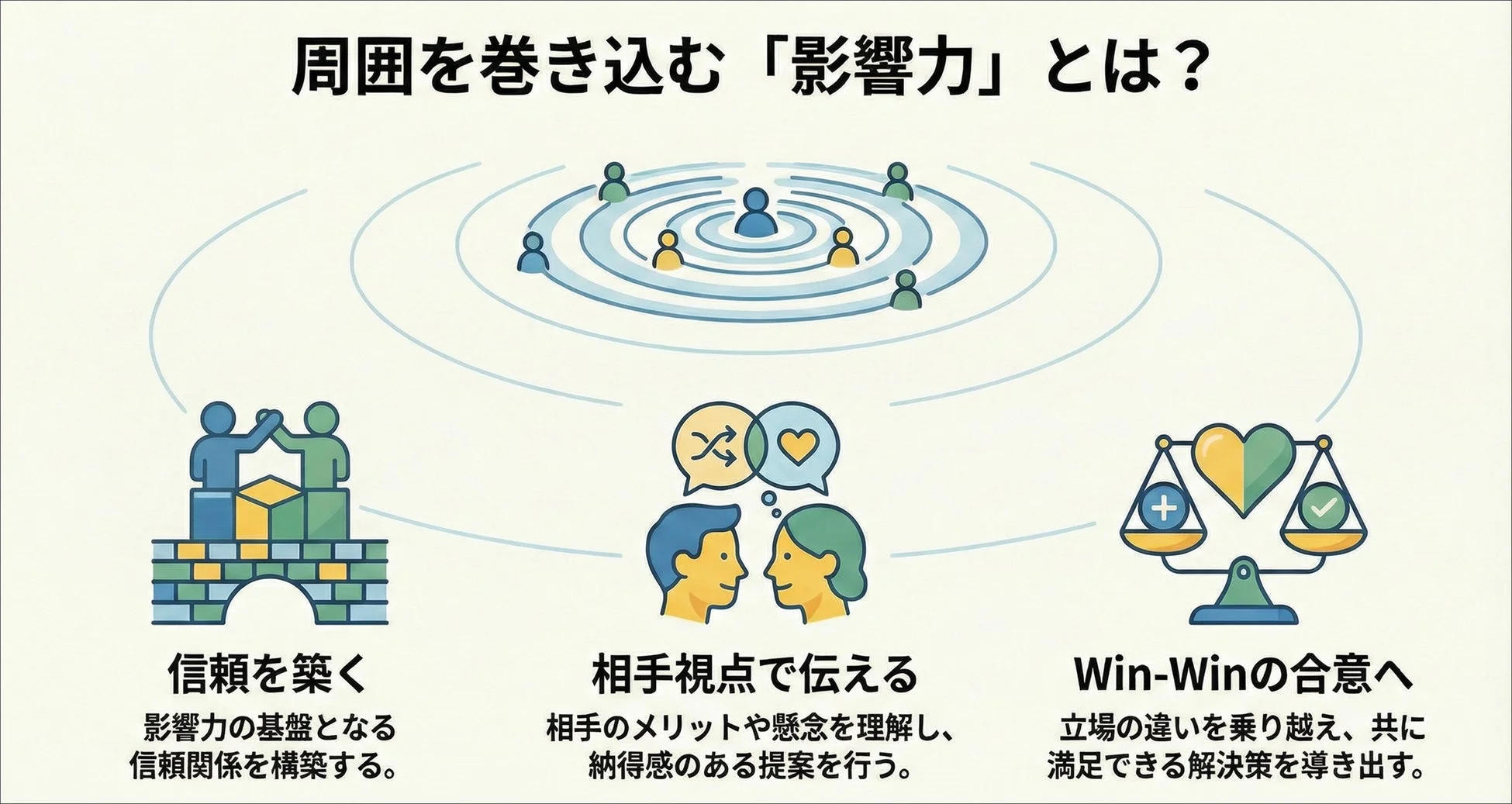 周囲を巻き込む「影響力」を解説する図