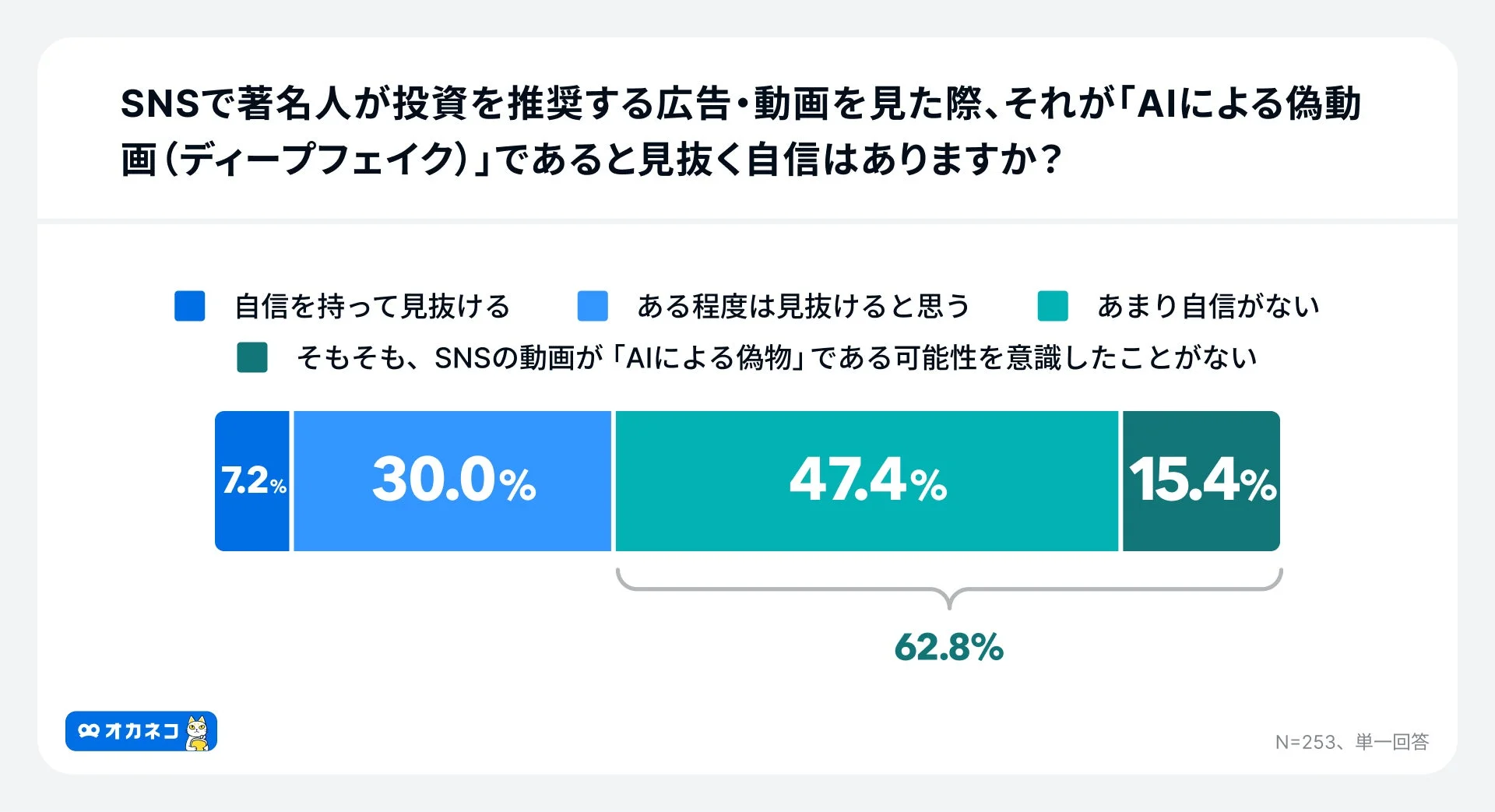 SNSで著名人が投資を推奨する広告・動画を見た際、それが「AIによる偽動画(ディープフェイク)」であると見抜く自信はありますか?