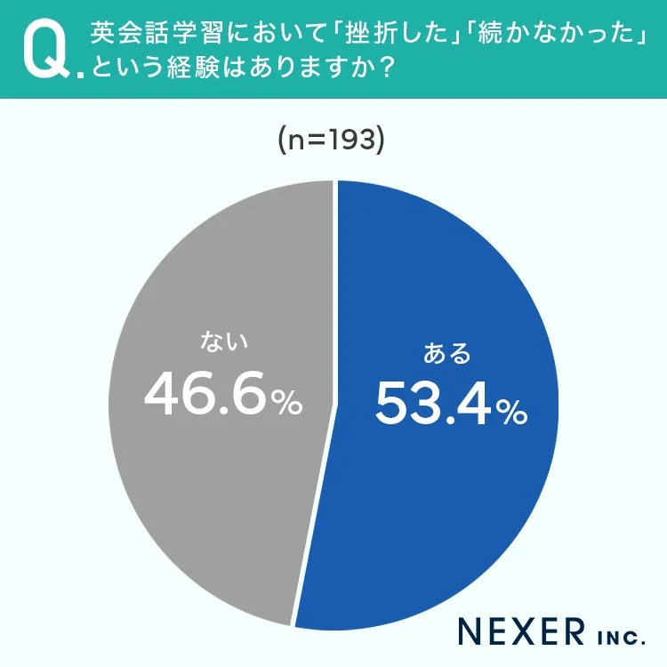 挫折経験の円グラフ