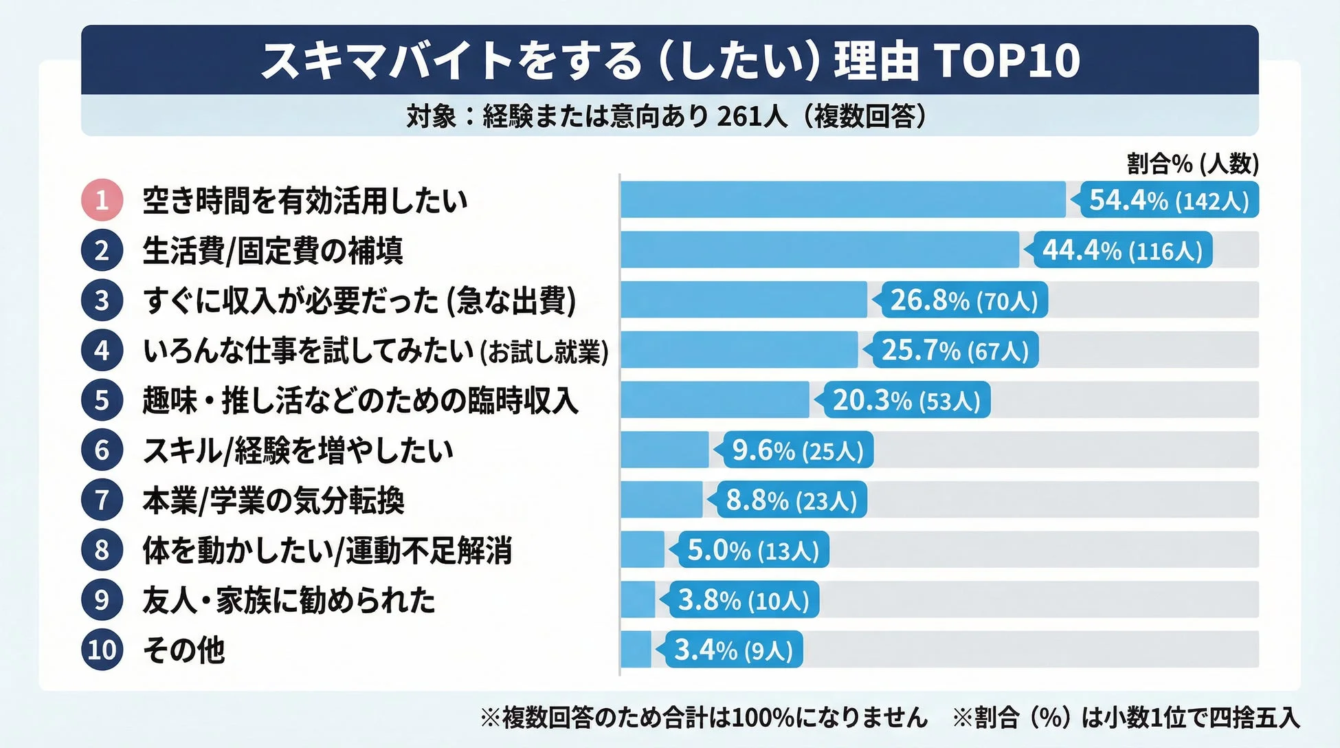 スキマバイトをする（したい）理由 TOP10