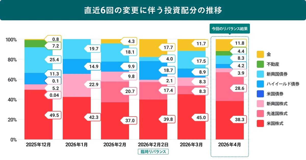 直近6回の投資配分の推移