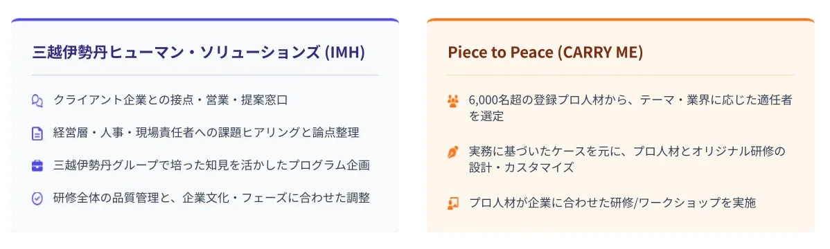 三越伊勢丹ヒューマン・ソリューションズ (IMH) と Piece to Peace (CARRY ME) の役割