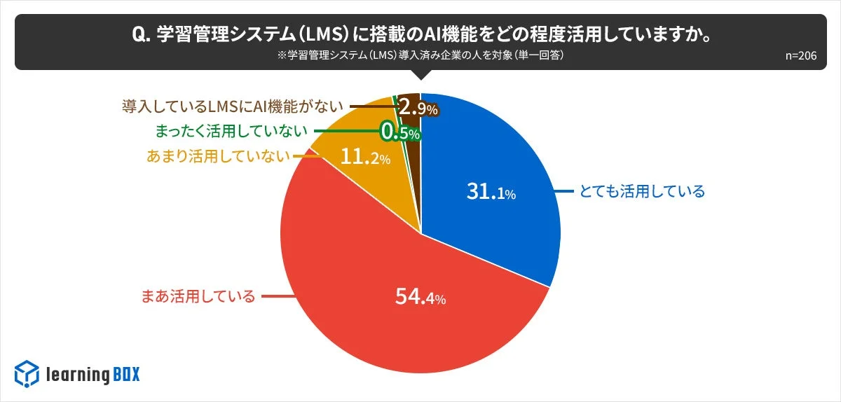 LMSのAI機能活用状況の円グラフ