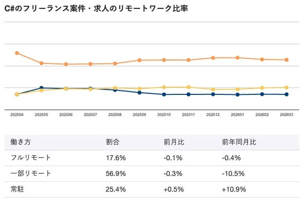 C#フリーランス案件のリモートワーク比率