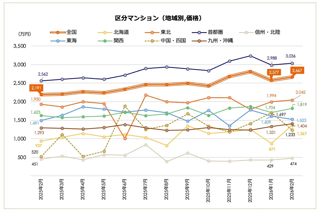 区分マンション 地域別価格推移