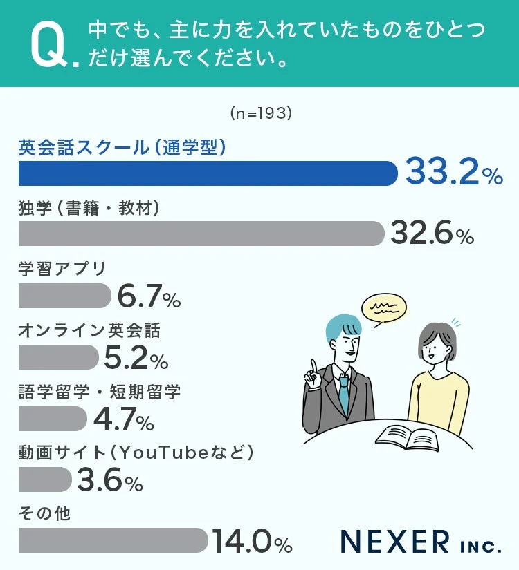 主に力を入れた方法のグラフ