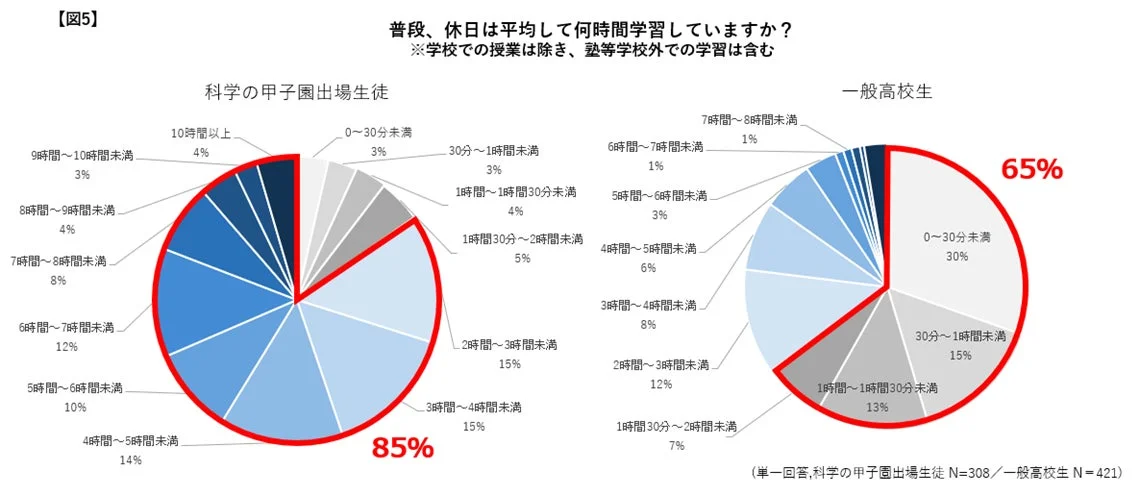 休日の平均学習時間