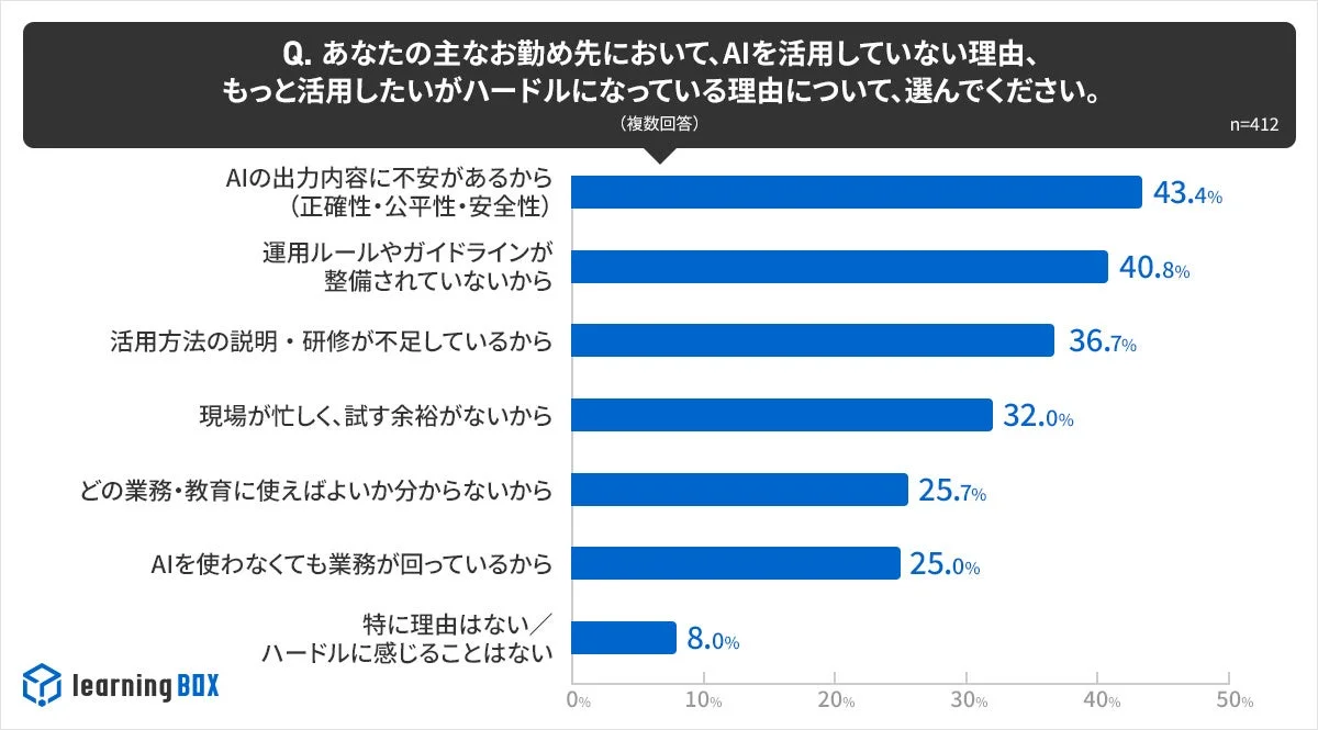 AI活用における課題のグラフ