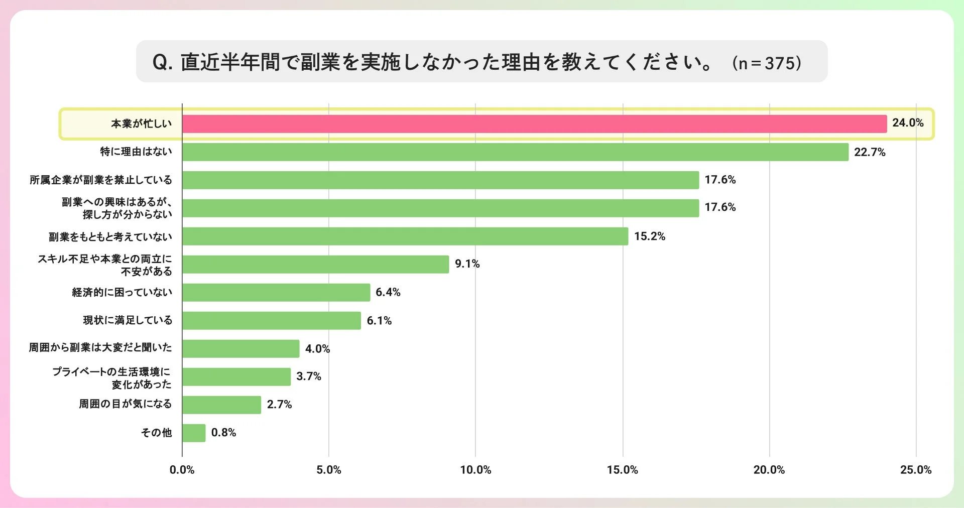 副業を実施しなかった理由