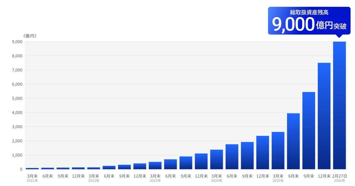 総取扱資産残高の推移