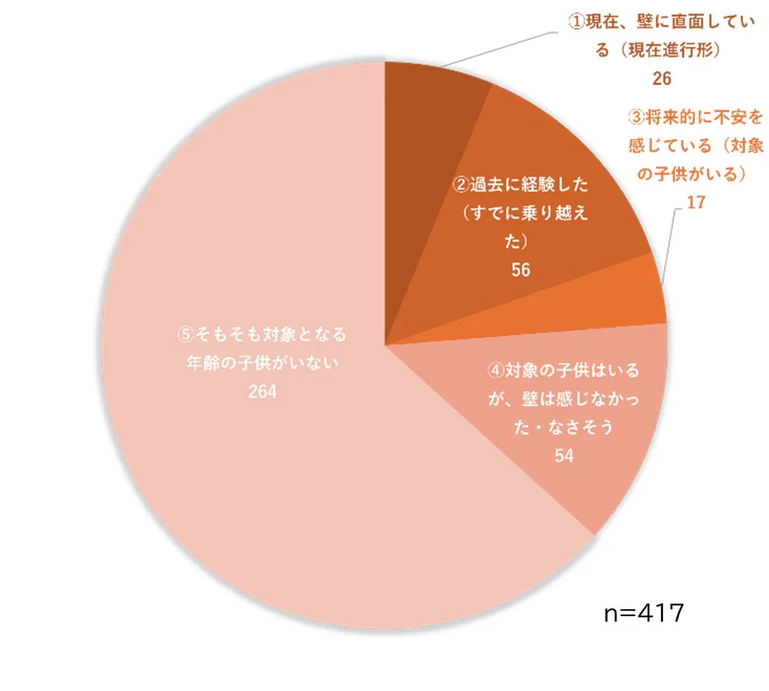 育児の壁に関する円グラフ