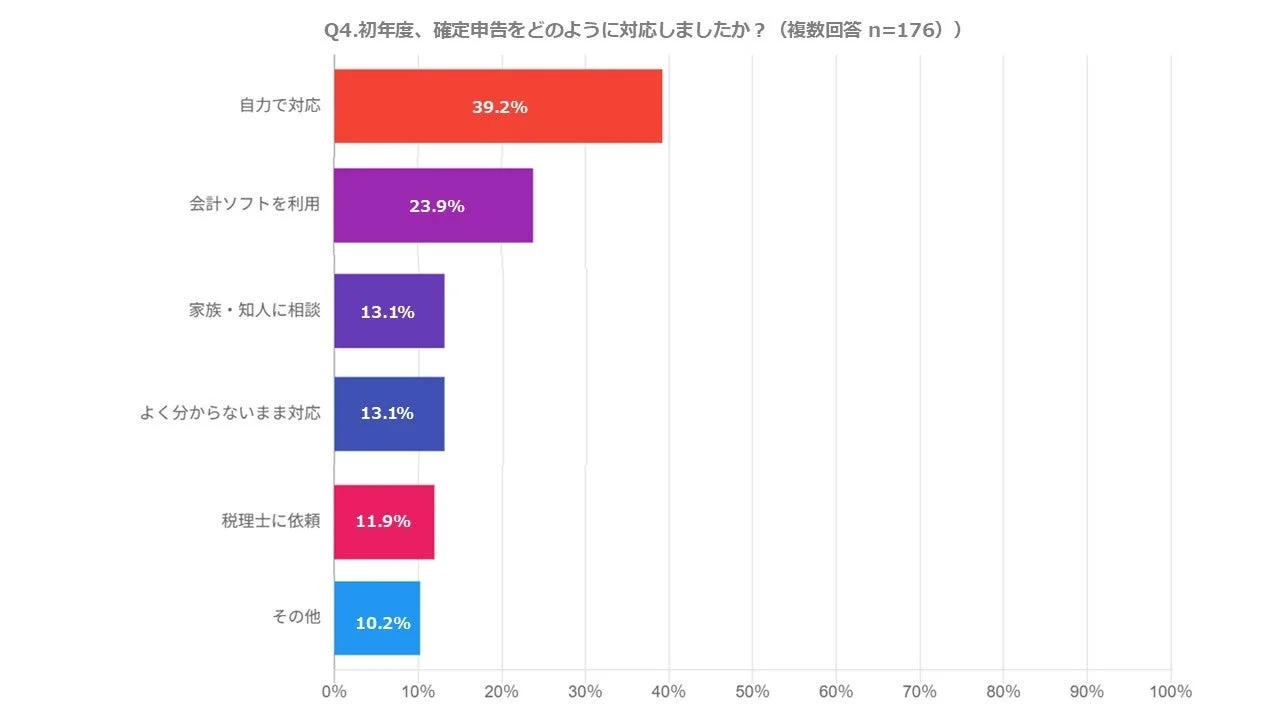 初年度の確定申告対応方法