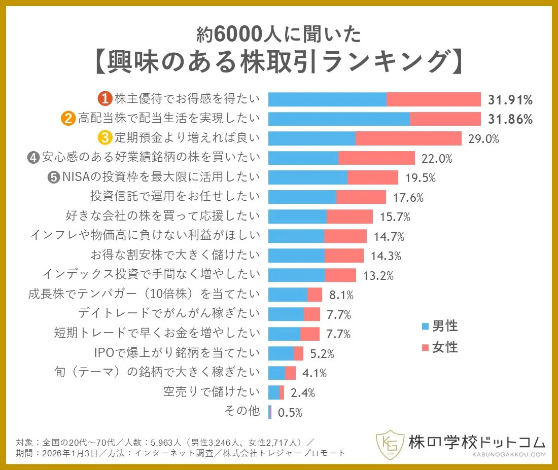 興味のある株取引ランキング
