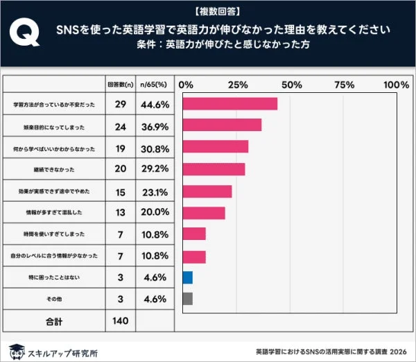 SNSを使った英語学習で英語力が伸びなかった理由を尋ねた調査結果を示すグラフ。学習方法への不安や娯楽目的化が主な要因です。