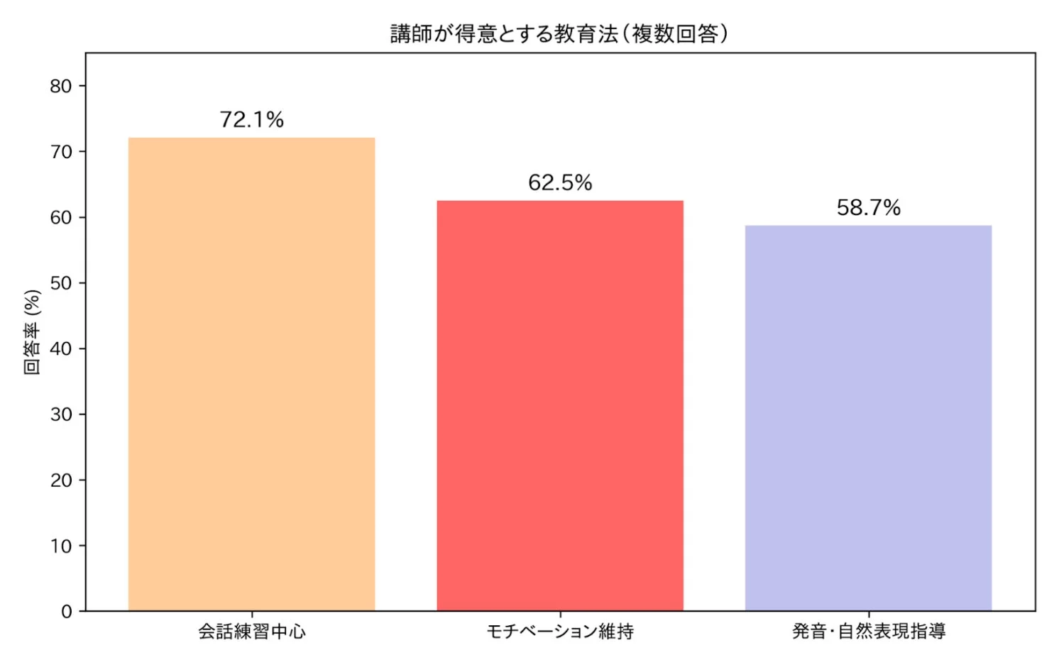 講師が得意とする教育法