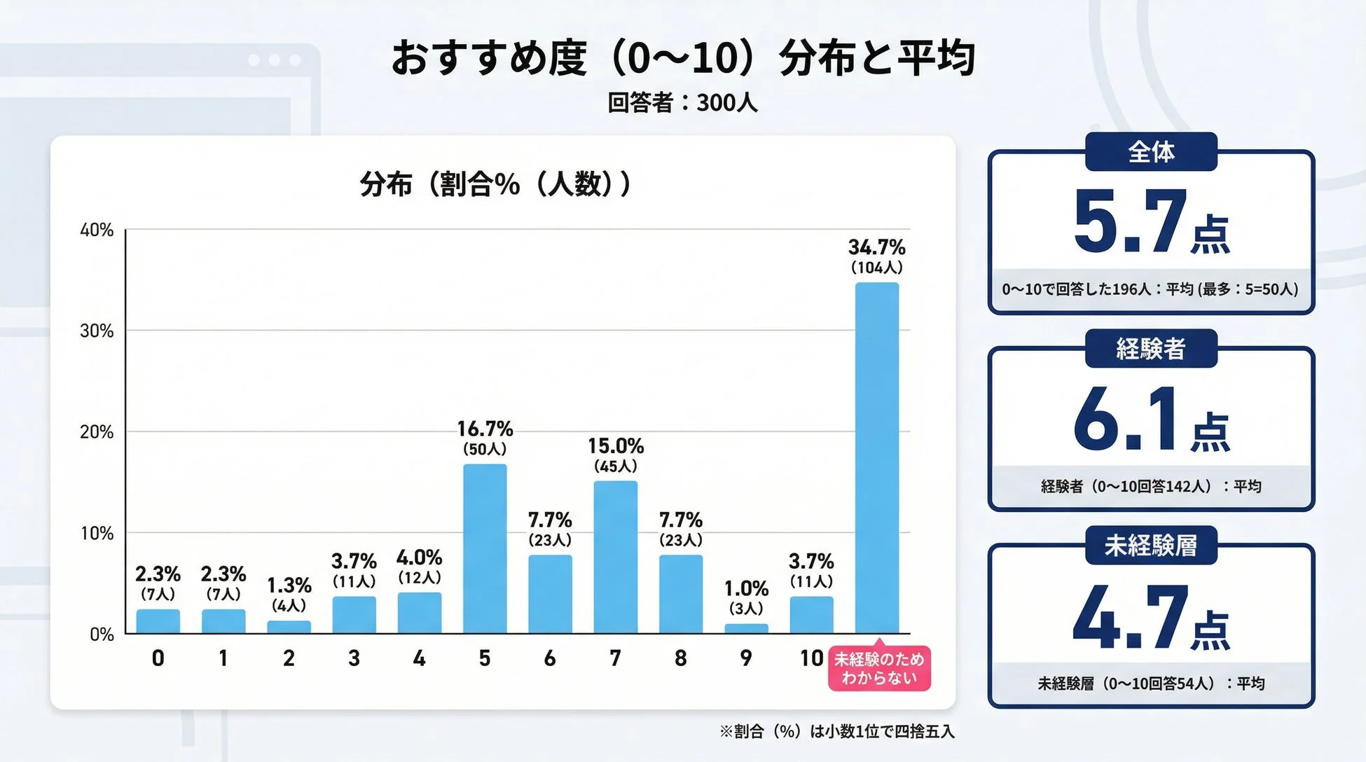 おすすめ度（0〜10）分布と平均