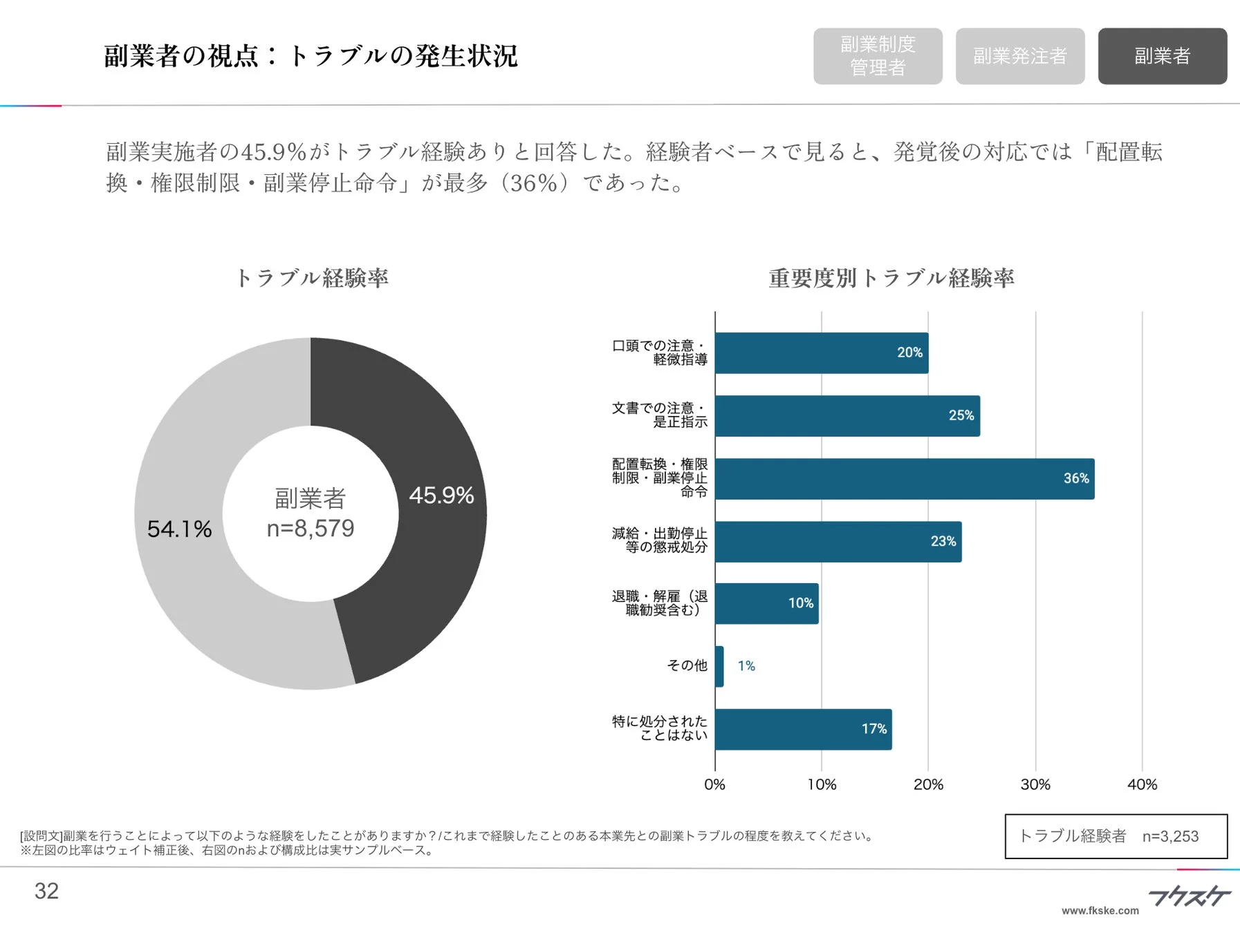 副業者のトラブル経験について、処分内容とその割合を示した棒グラフ