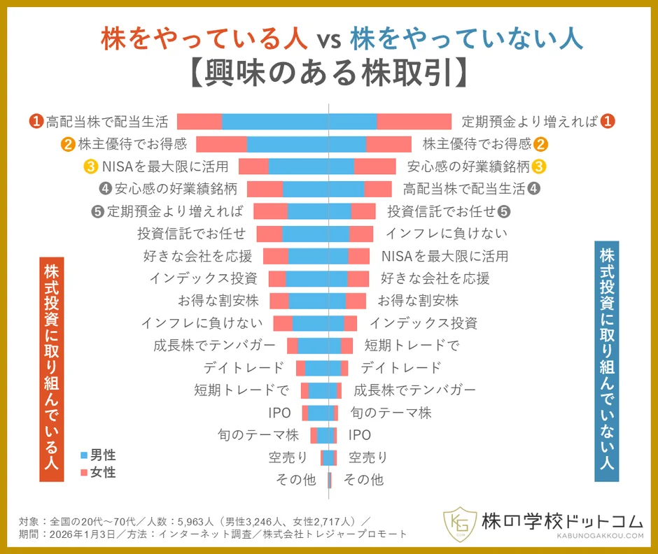 株式をやっている人 vs 株式をやっていない人 興味のある株取引