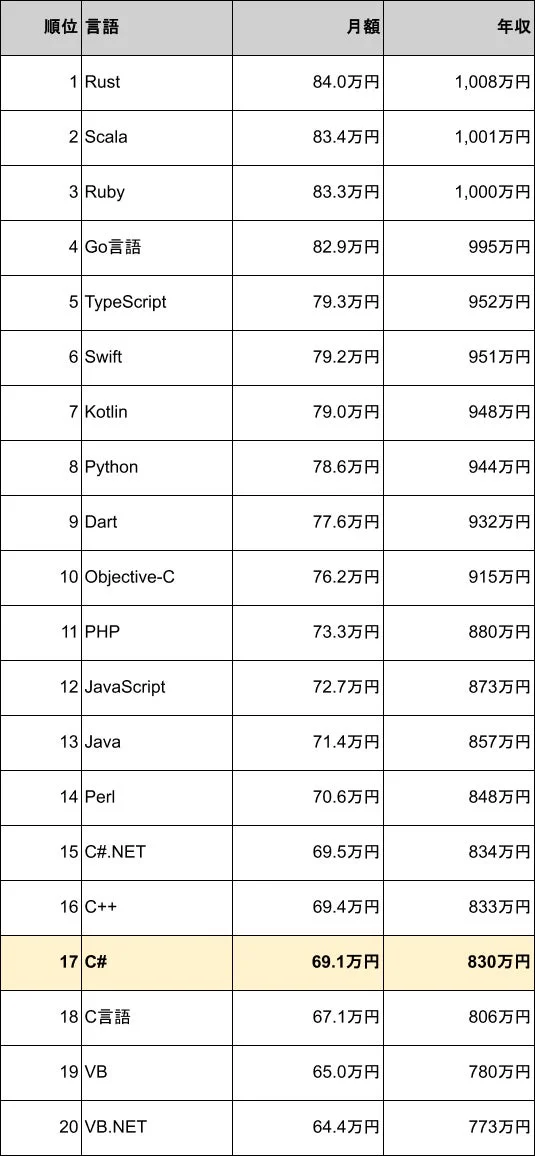 プログラミング言語別年収ランキング