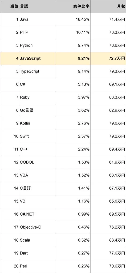 プログラミング言語別案件比率ランキング