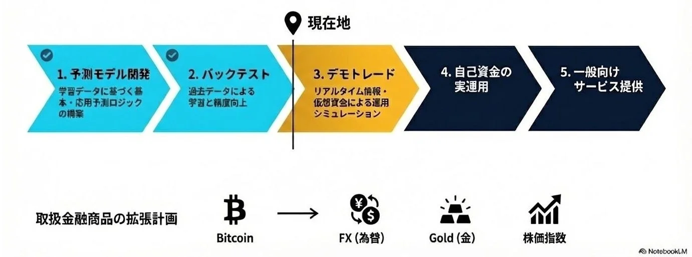 予測モデル開発からサービス提供までの5段階のロードマップ