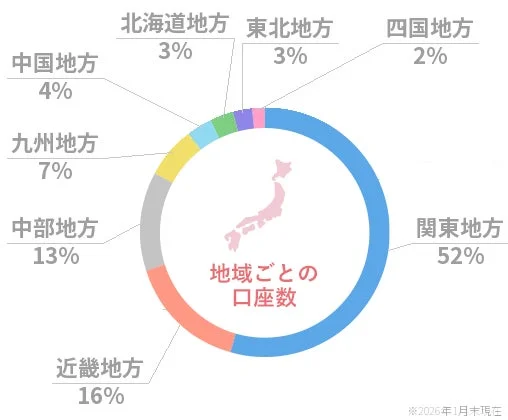 ひふみ投信の地域別口座数を示す円グラフ
