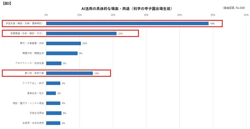 AI活用の具体的な場面・用途