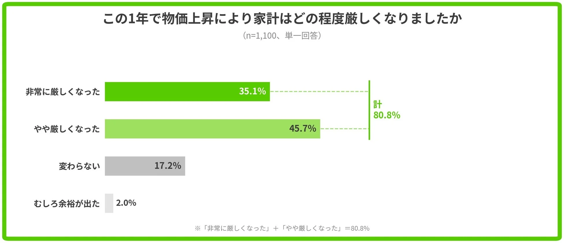 物価上昇による家計の厳しさ