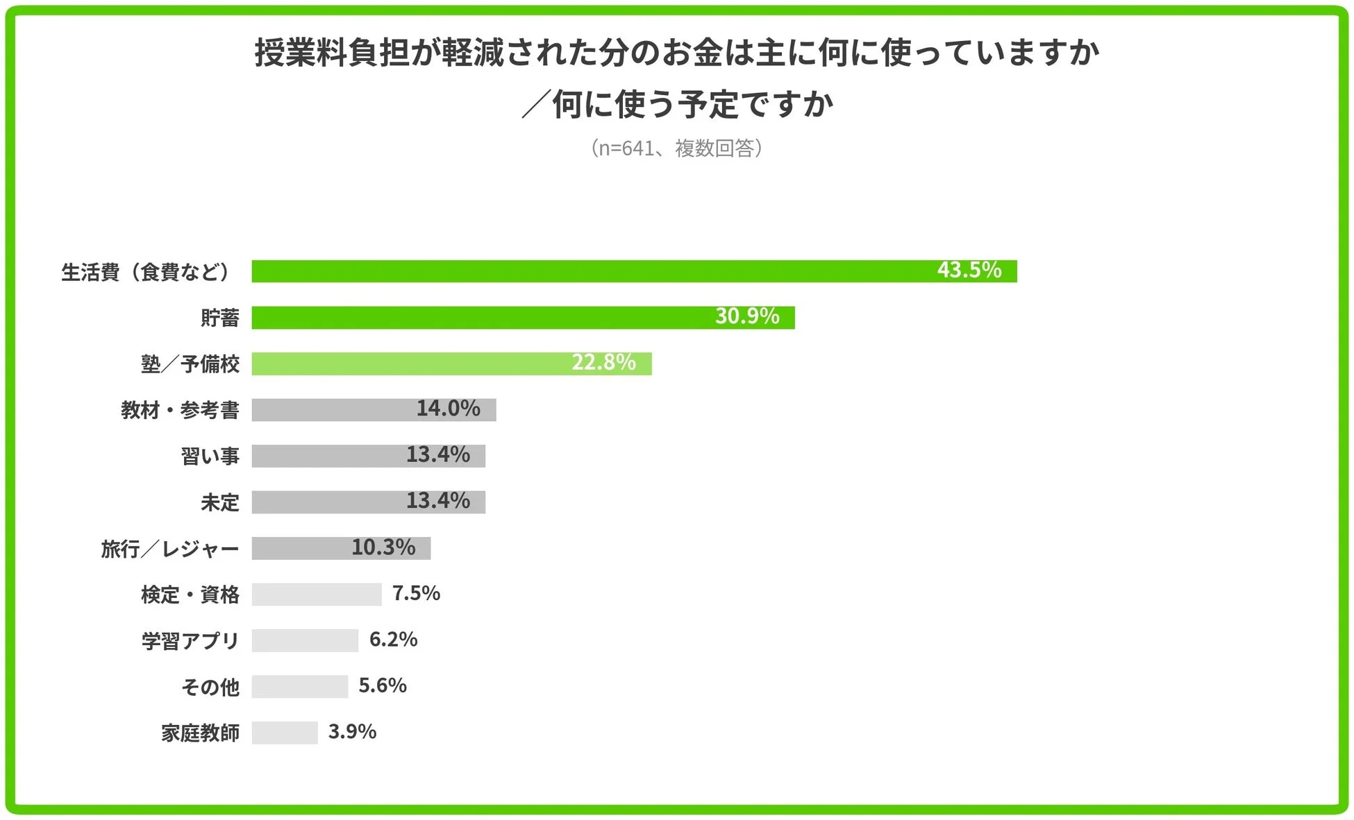 授業料負担軽減分のお金の使い道
