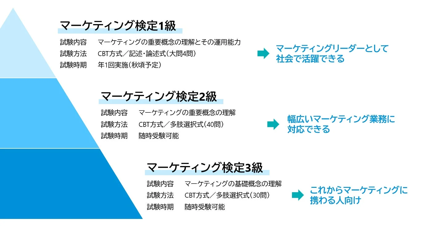 マーケティング検定の各級の位置づけ