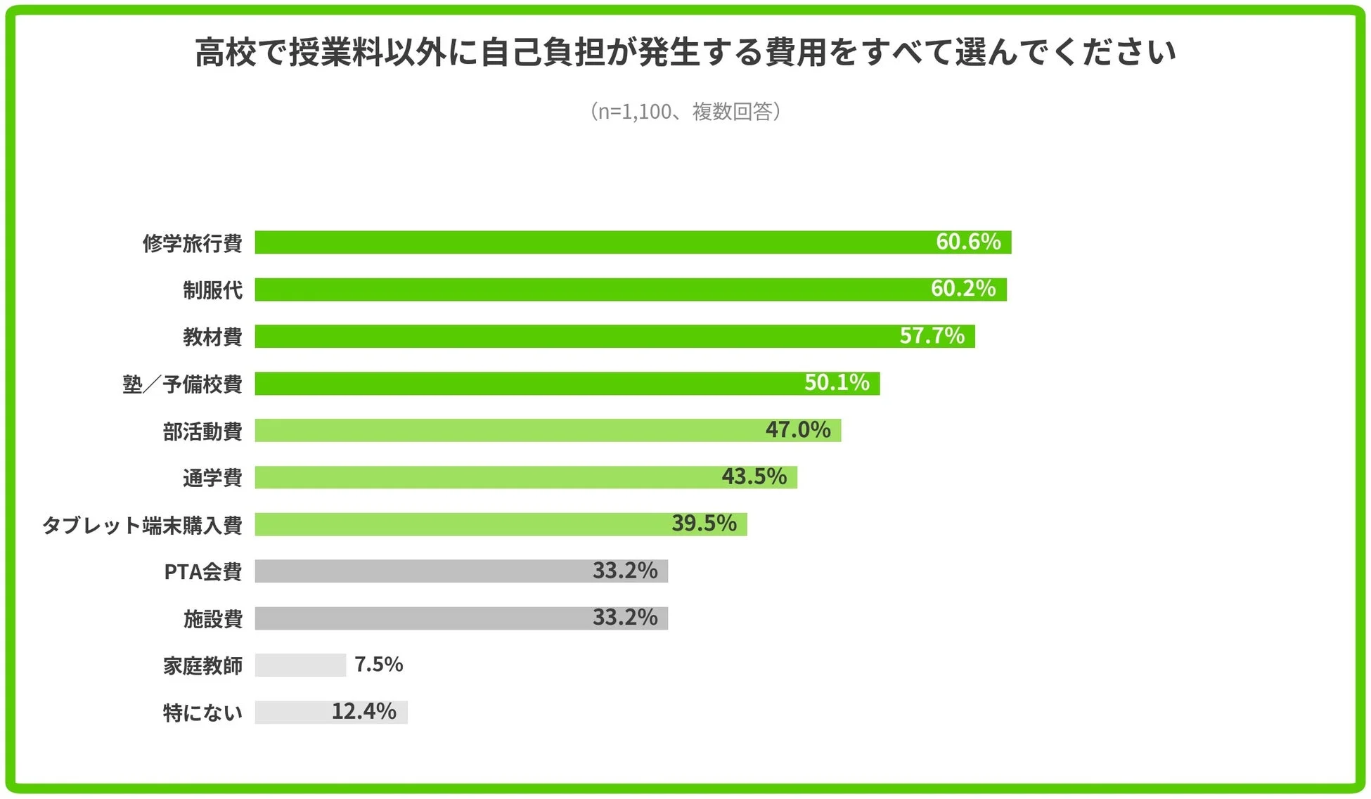 授業料以外に自己負担が発生する費用