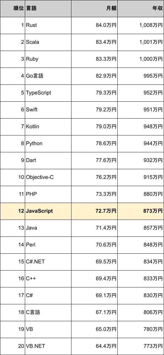 プログラミング言語別年収ランキング
