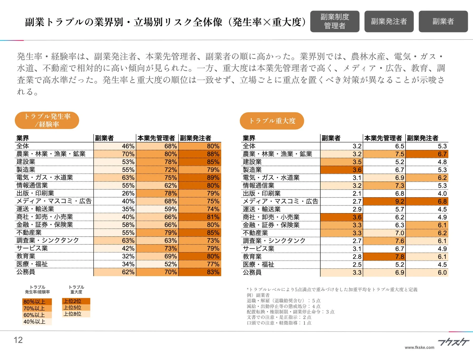 副業トラブルの発生率と重大度を、副業者、本業先管理者、副業発注者の立場別に業界ごとに分析した表