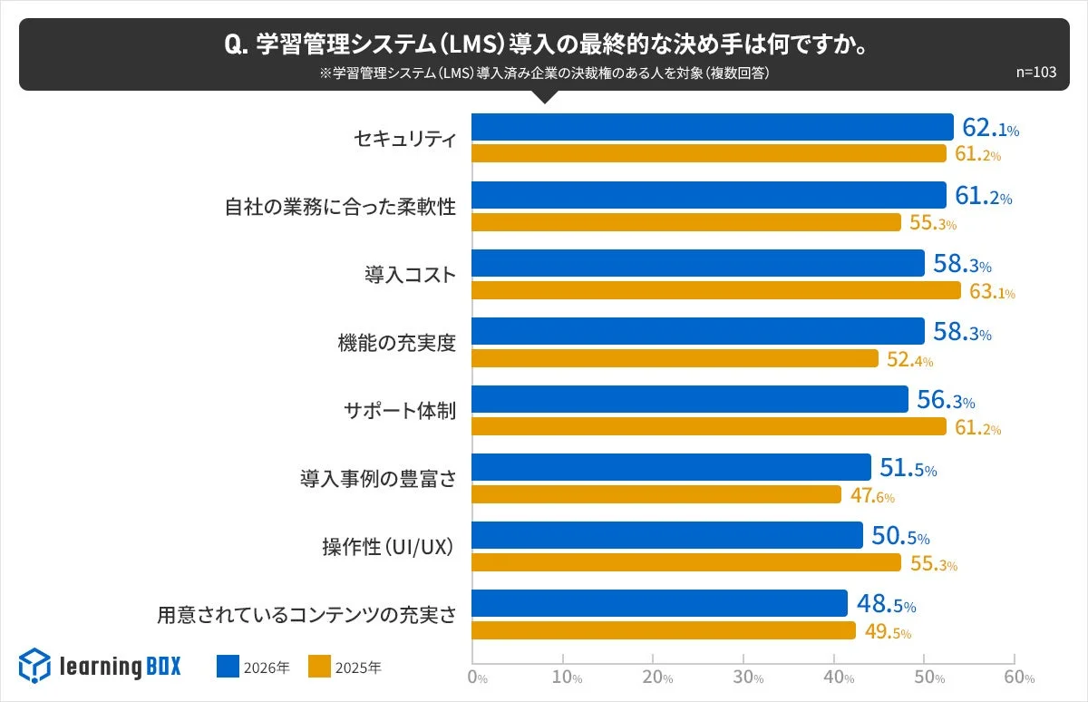 LMS導入の決め手のグラフ