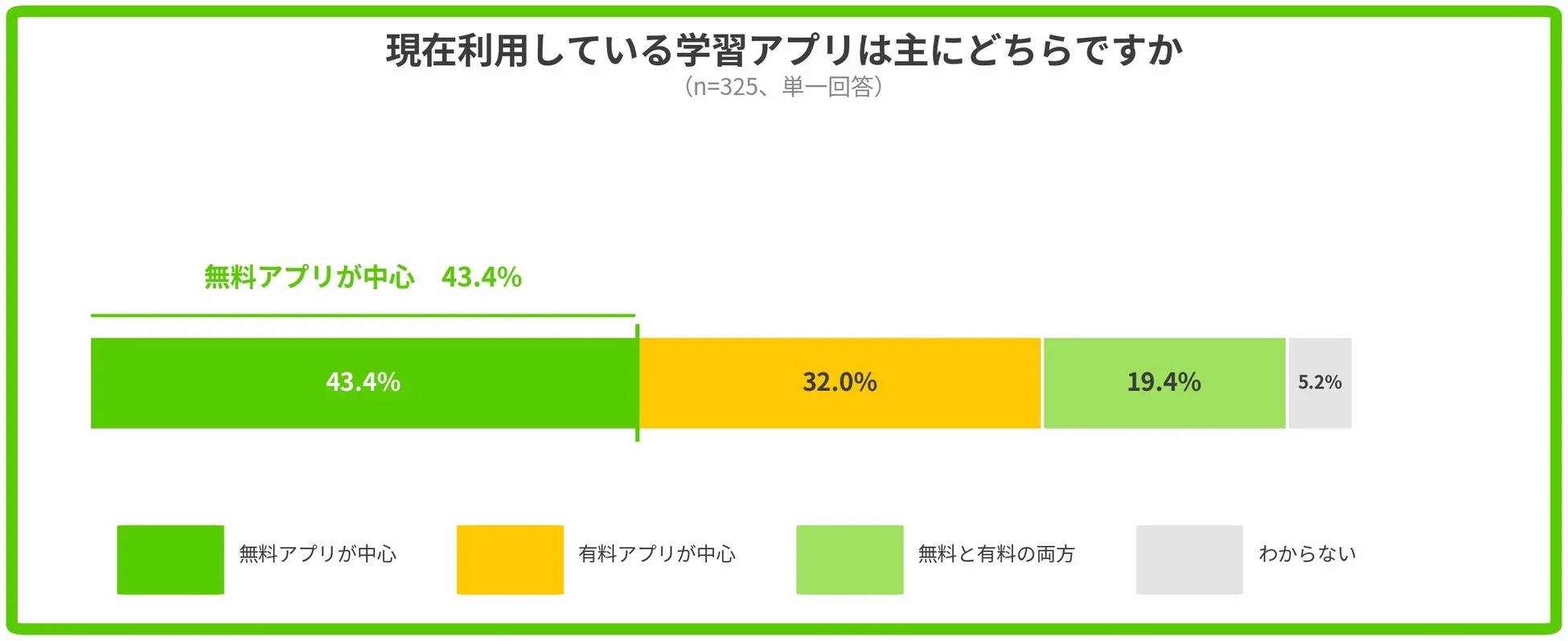 利用している学習アプリの種類