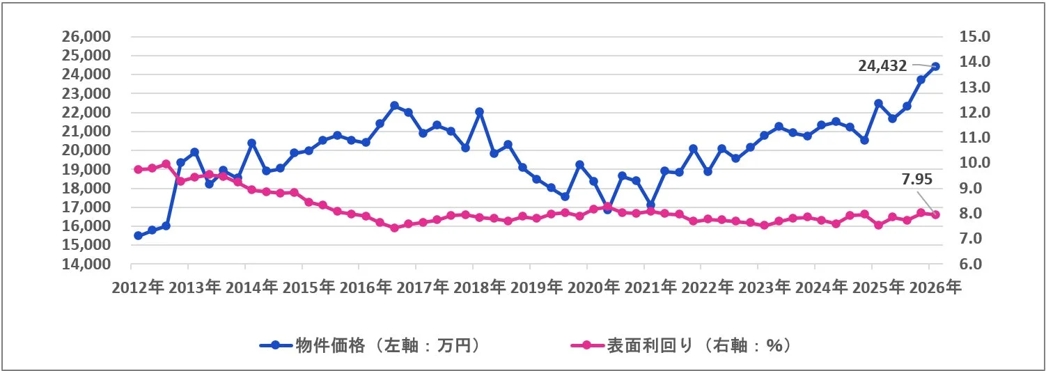 一棟マンションの物件価格と表面利回り