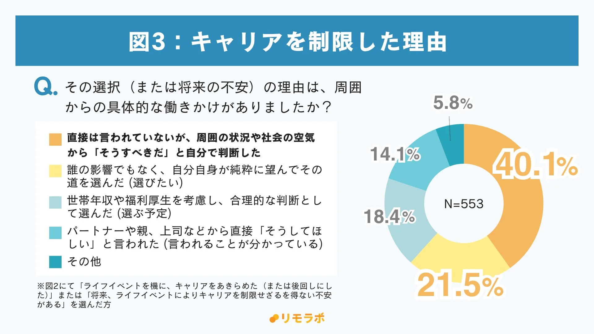 図3：キャリアを制限した理由
