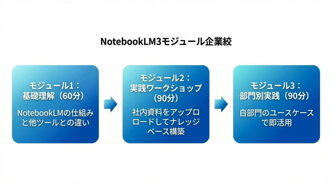 NotebookLM研修プログラムの3つのモジュール