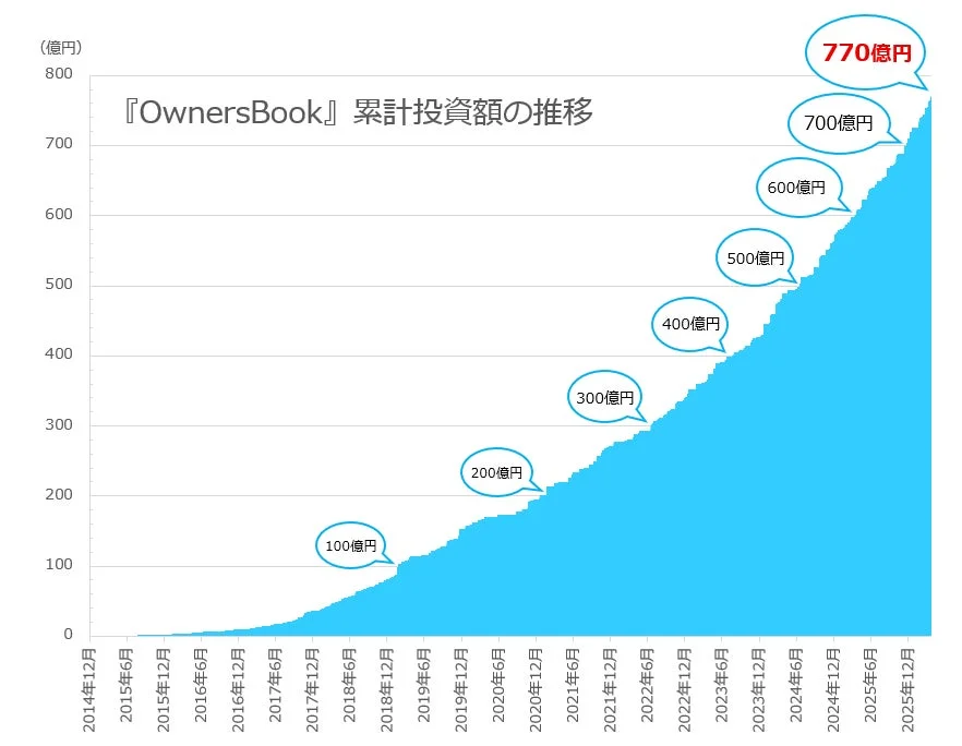 OwnersBook 累計投資額の推移