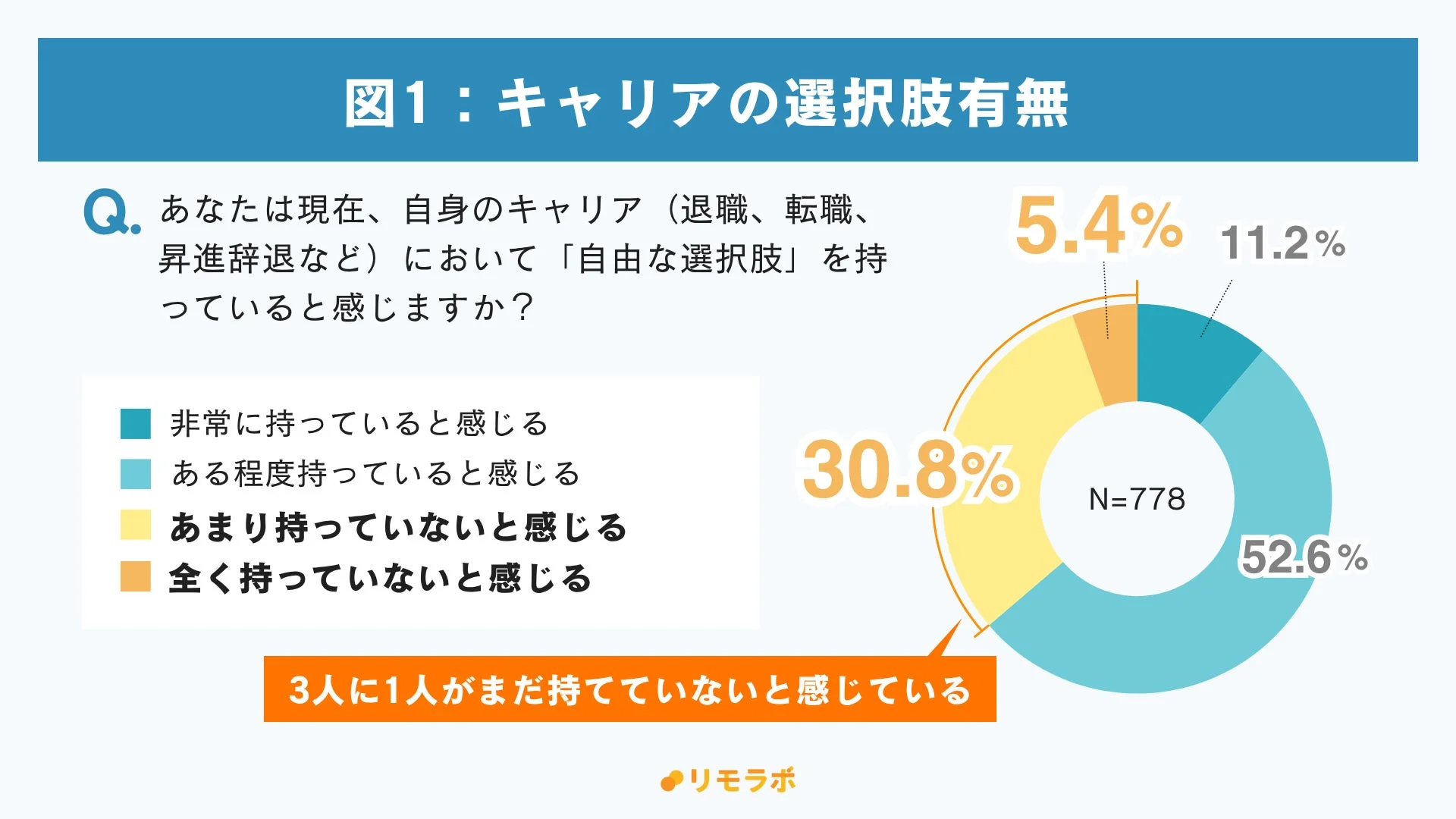 図1: キャリアの選択肢有無