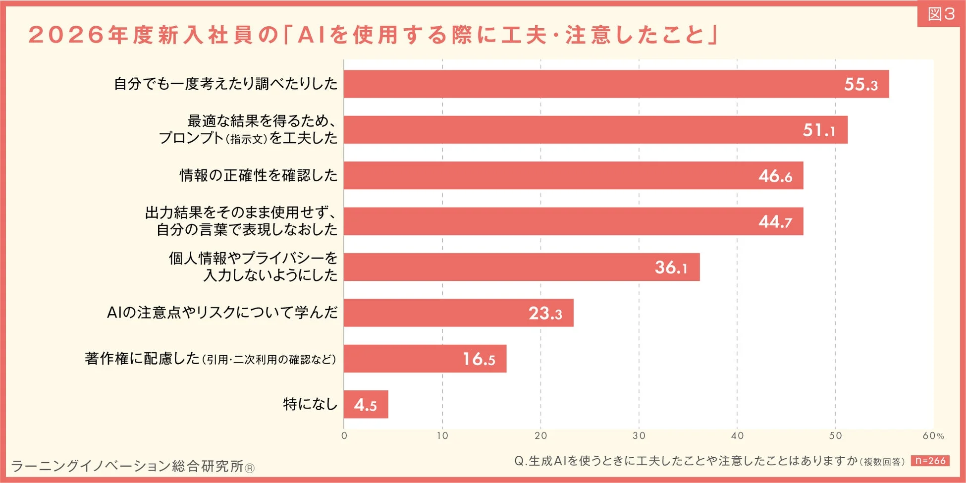 2026年度新入社員のAIを使用する際に工夫・注意したこと