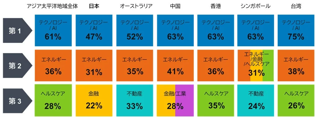 今後12か月間で高い投資利回りを得られる分野