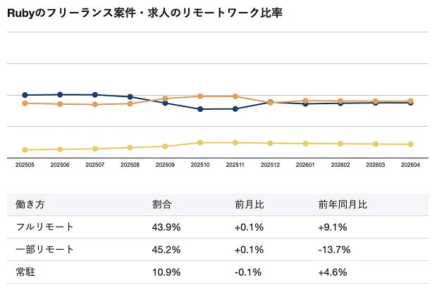 Rubyのフリーランス案件・求人のリモートワーク比率