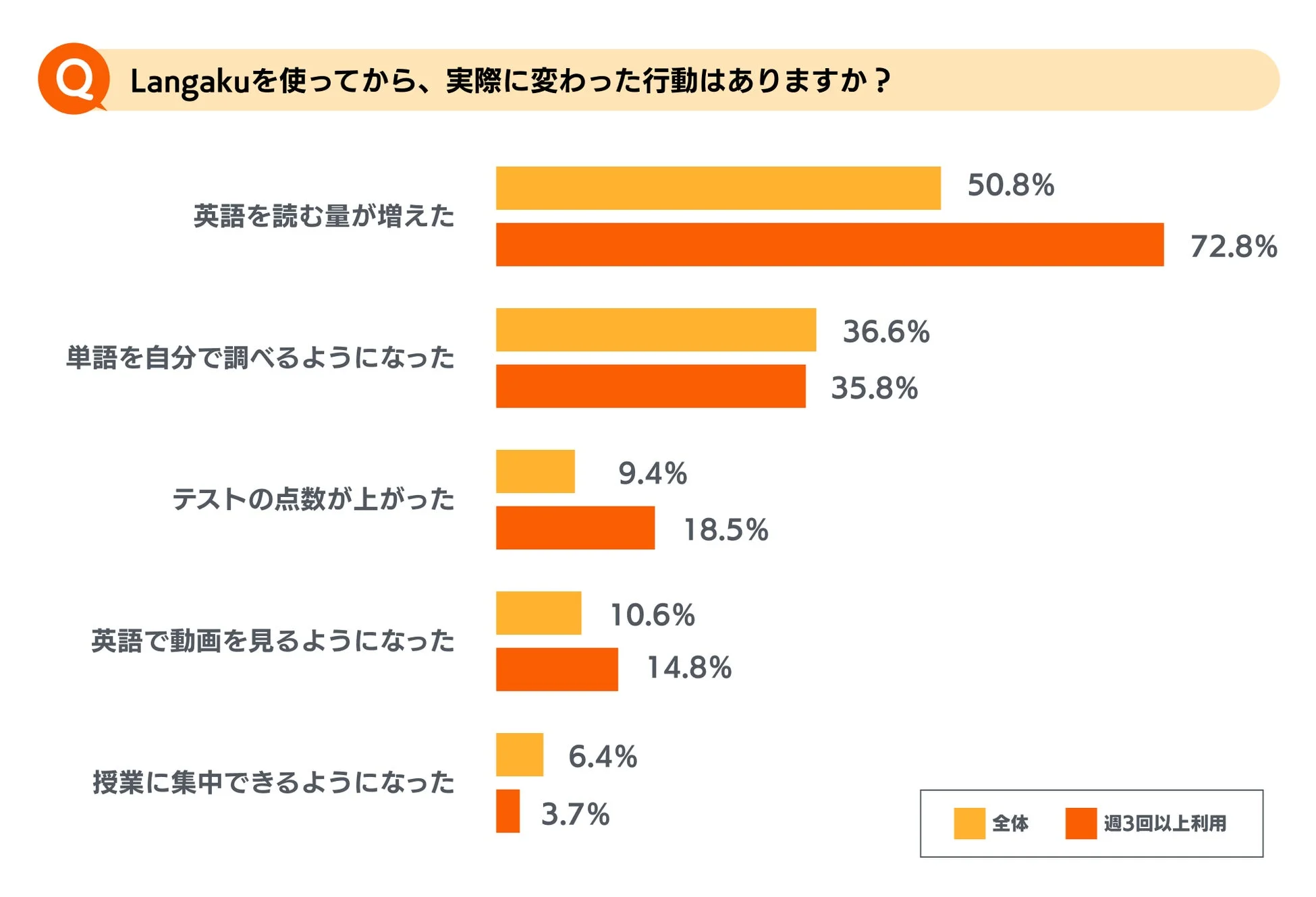 行動変化グラフ