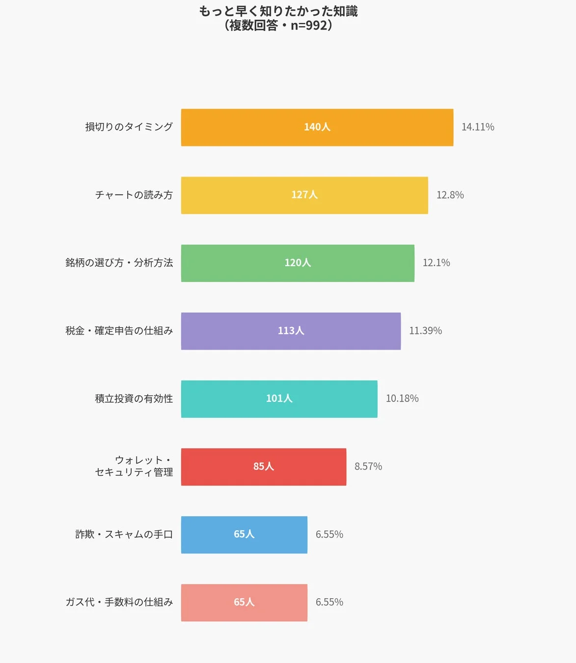 もっと早く知りたかった知識 (複数回答)