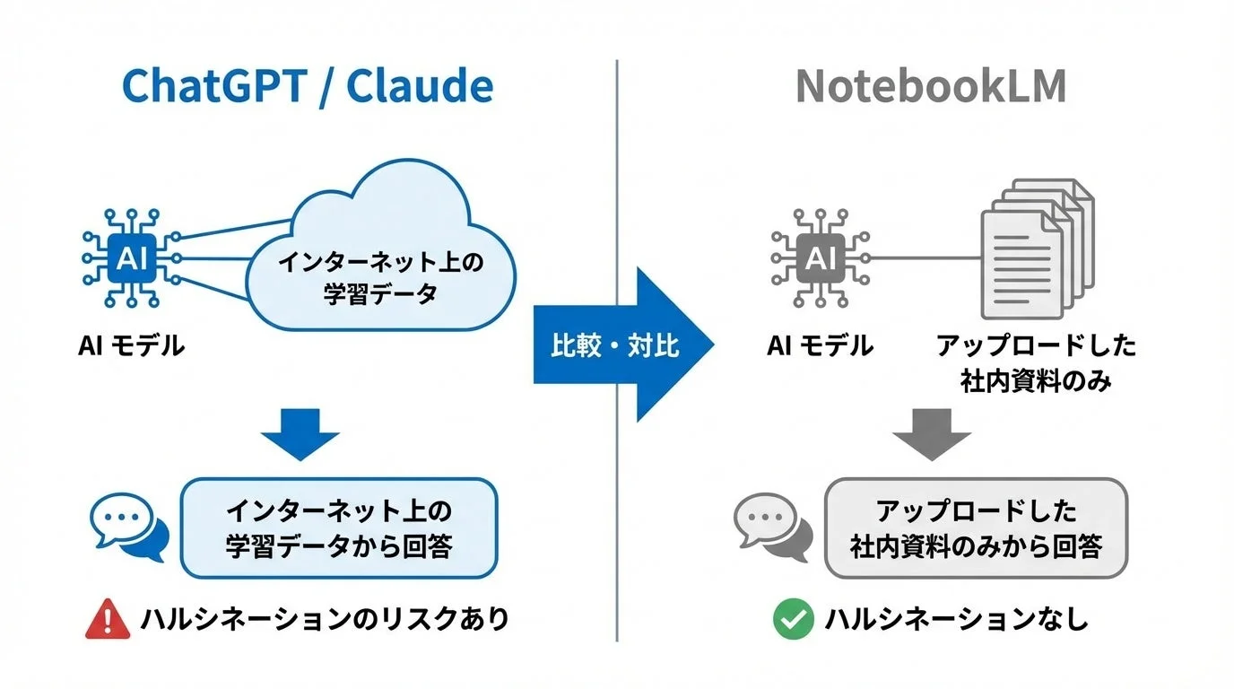 ChatGPT/ClaudeとNotebookLMの比較図