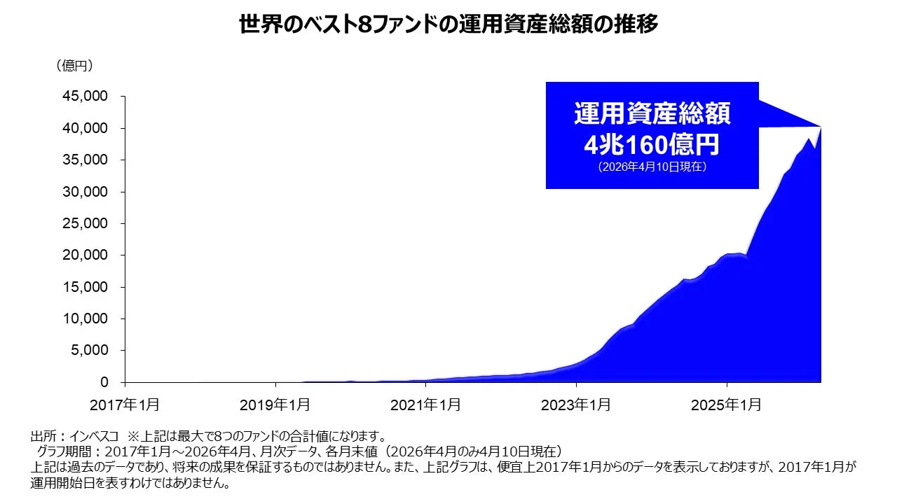 世界のベスト8ファンドの運用資産総額の推移
